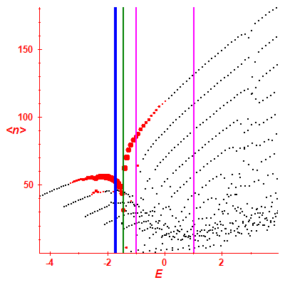 Peres lattice <N>